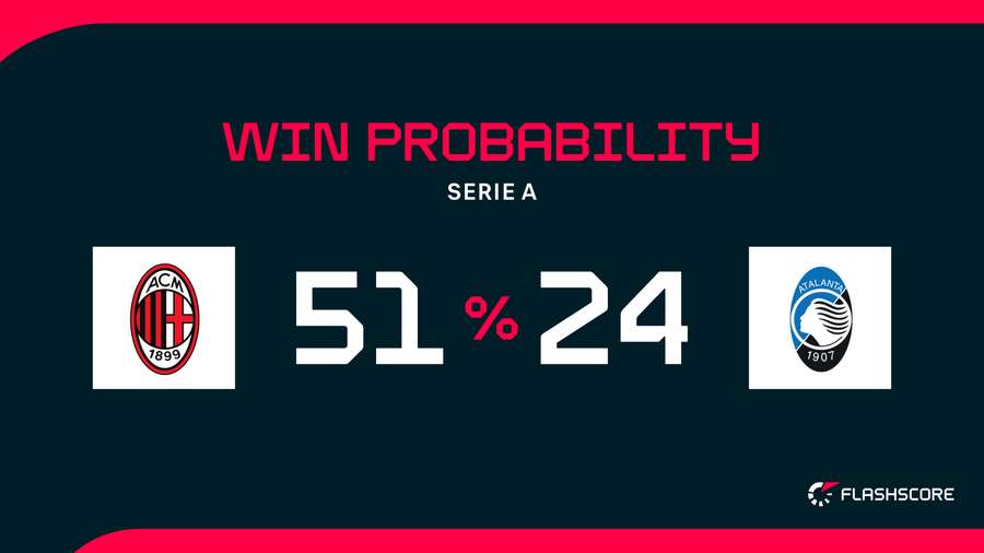 Win Probability Win Probability