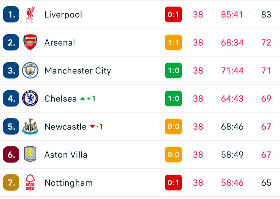 Premier League table as it stands