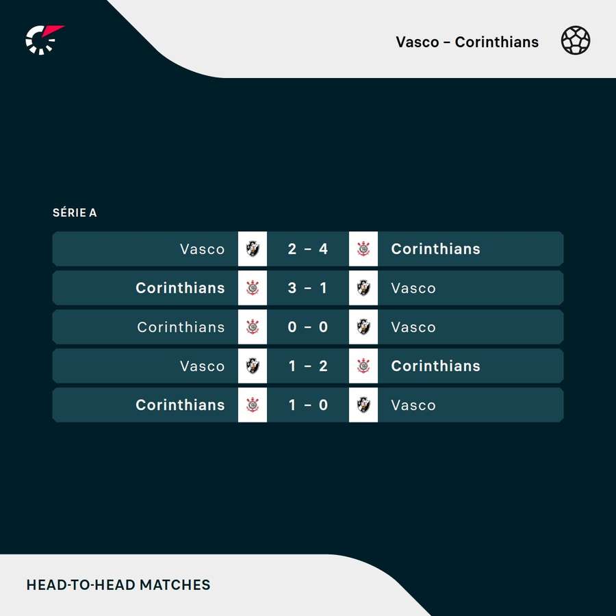 Retrospecto recente entre Vasco e Corinthians