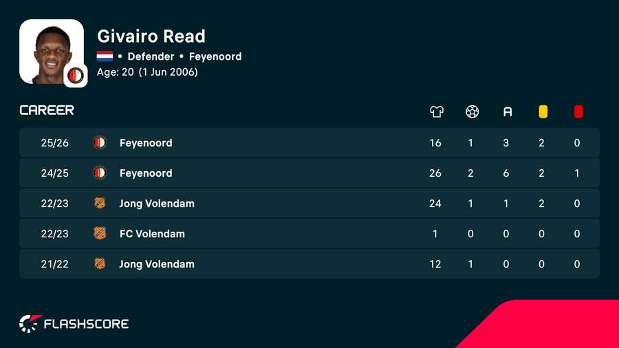 Givairo Read's career stats Givairo Read's career stats