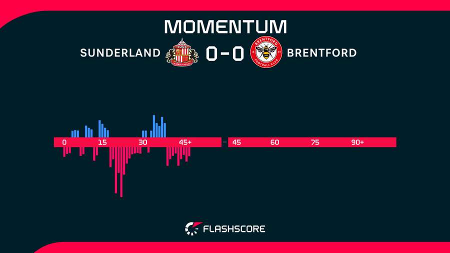First-half momentum First-half momentum