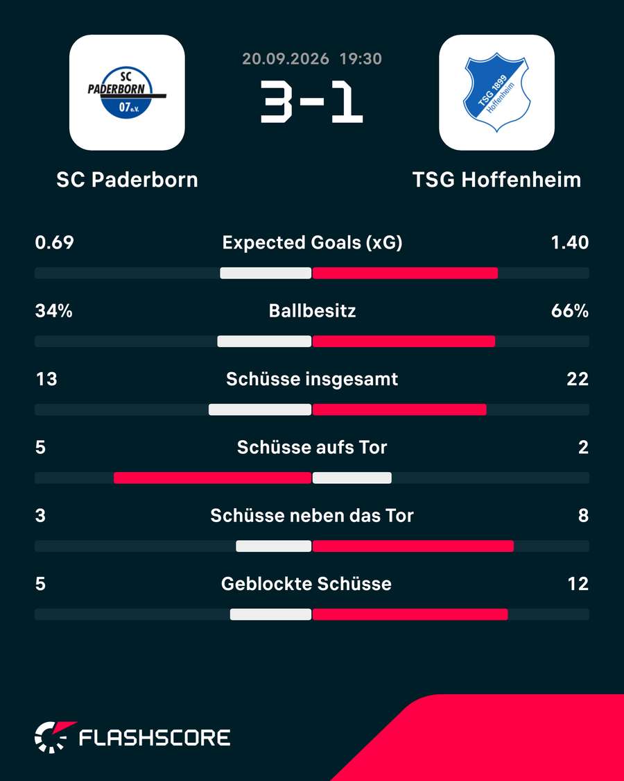 Die Stats zum Spiel: Paderborn vs. Hoffenheim