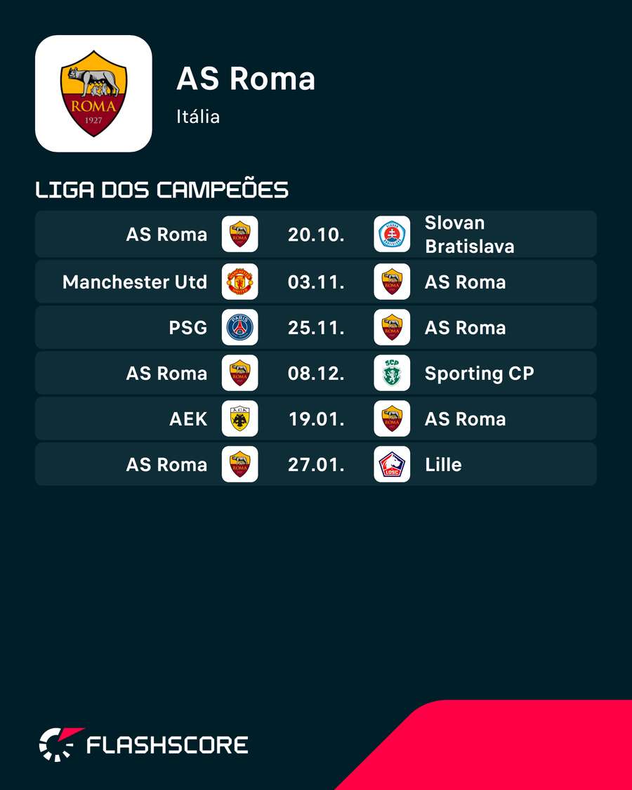Os próximos jogos da Roma na Liga dos Campeões Os próximos jogos da Roma na Liga dos Campeões