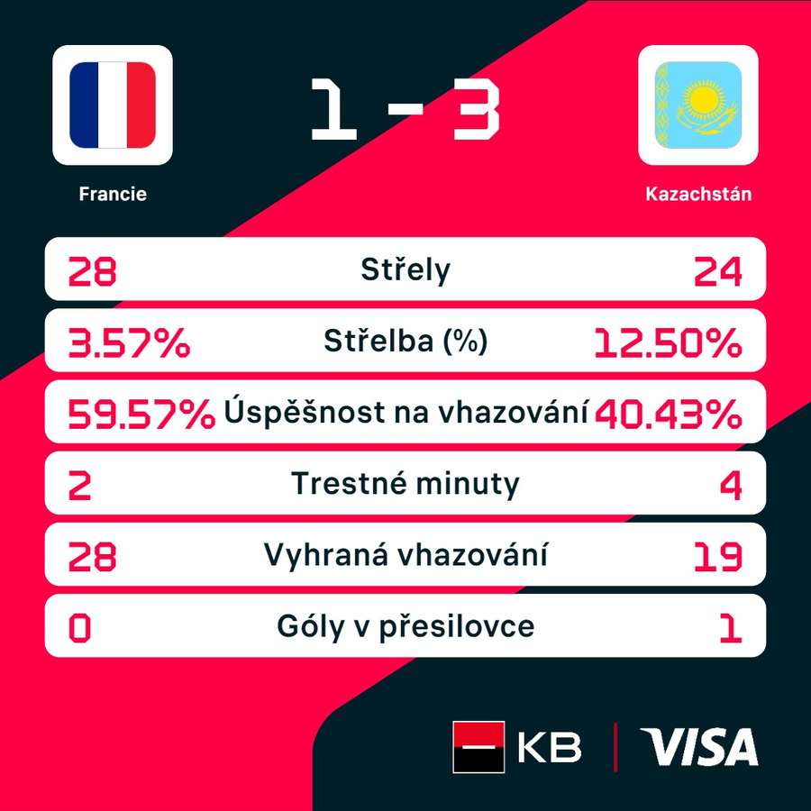 Statistiky utkání. Statistiky utkání.