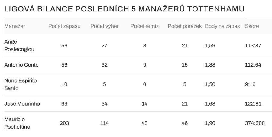 Ligová bilance posledních 5 manažerů Tottenhamu.