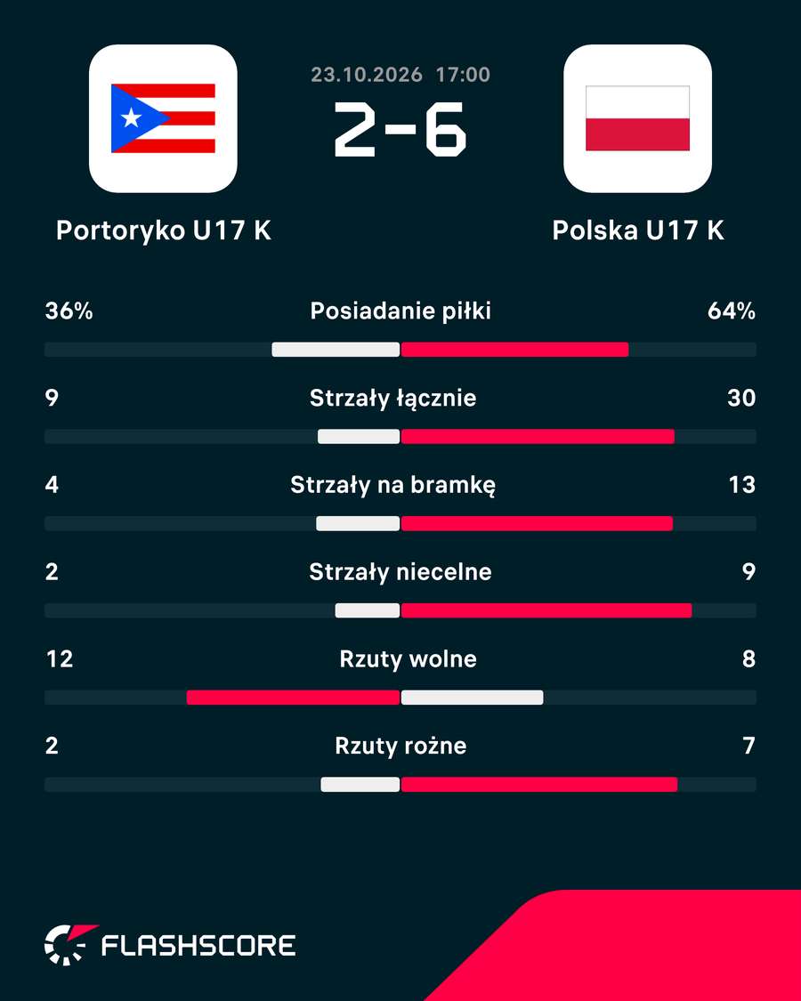 Statystyki meczu Portoryko - Polska Statystyki meczu Portoryko - Polska