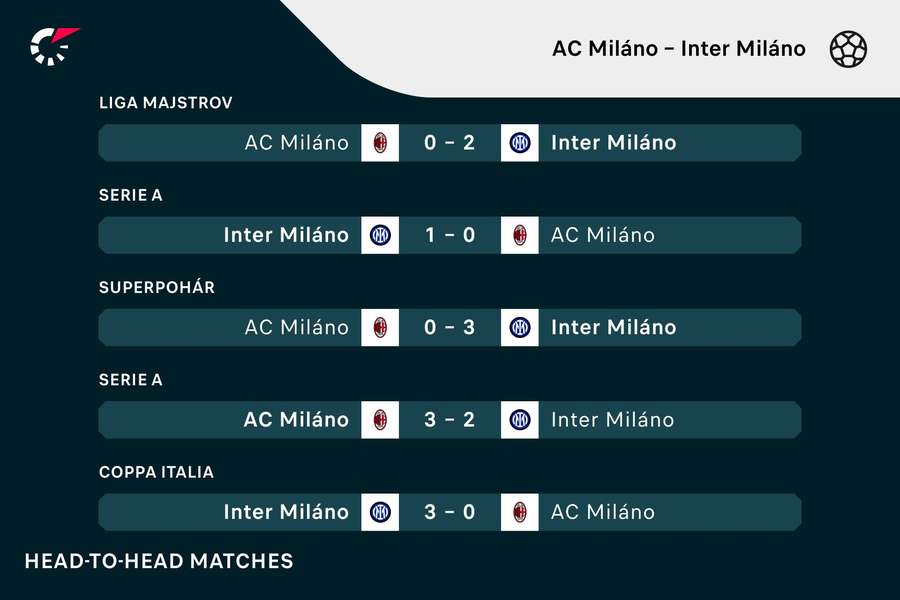 Výsledky posledných 5 milánskych derby