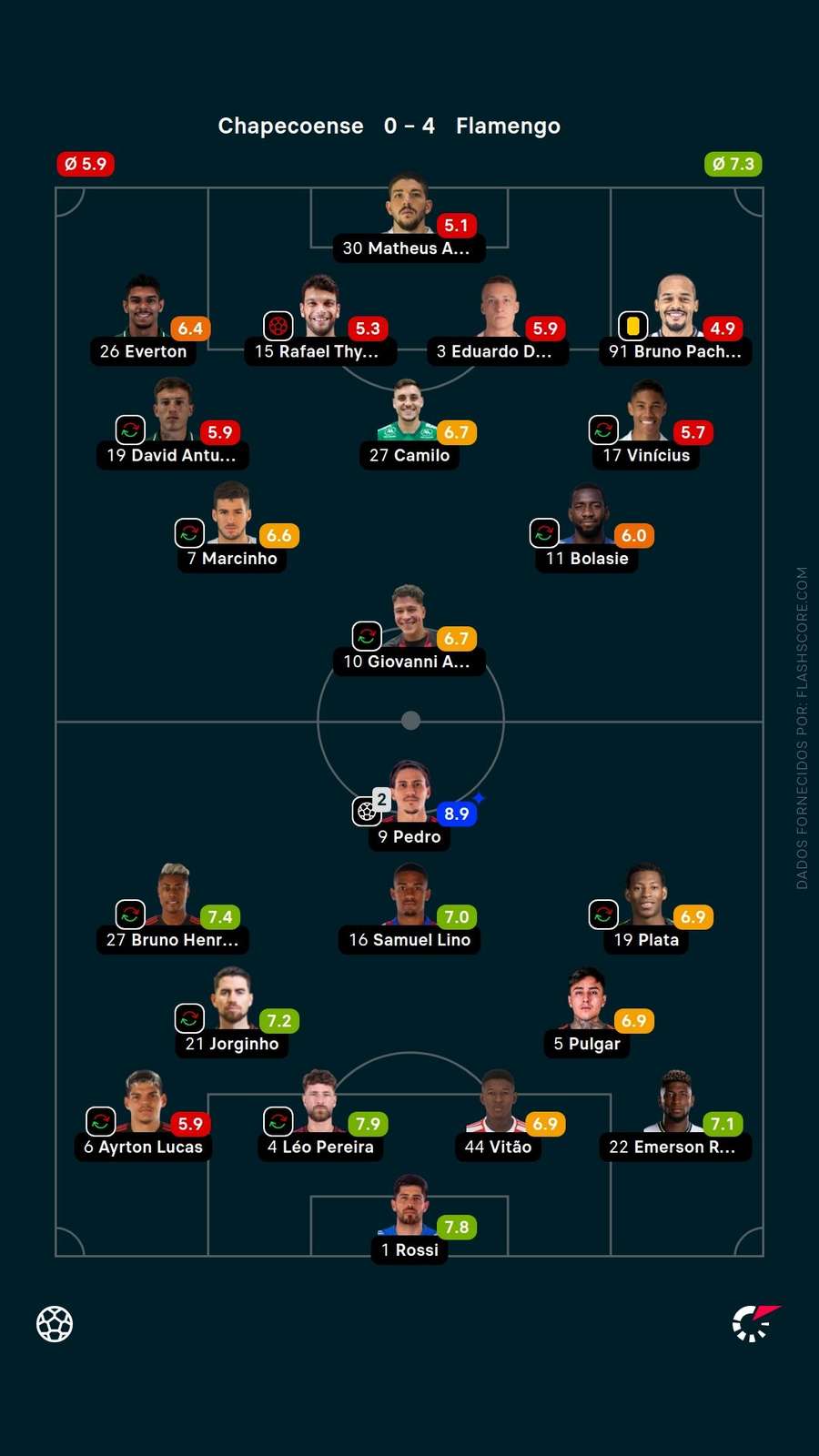 Notas dos jogadores