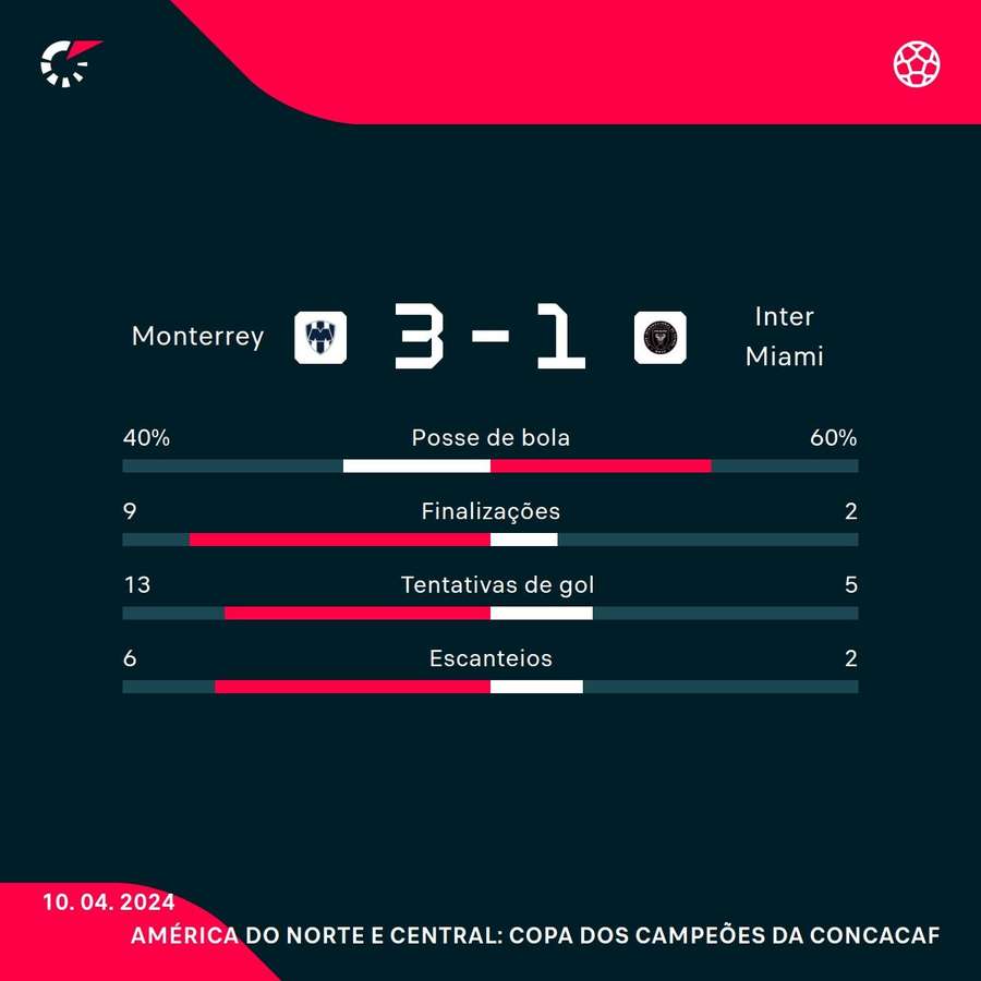 As principais estatísticas da vitória do Monterrey sobre o Inter Miami