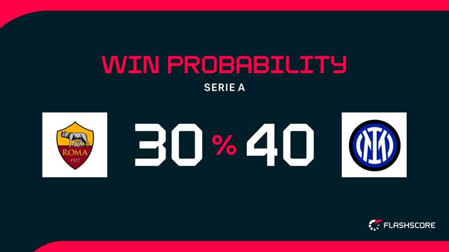 Win Probability Win Probability
