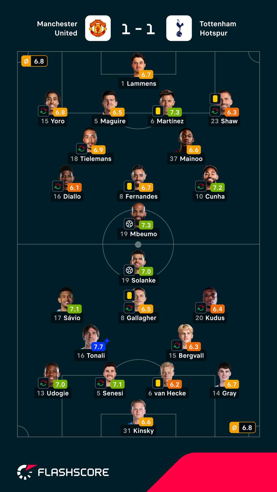 Spielernoten: Man Utd vs. Tottenham