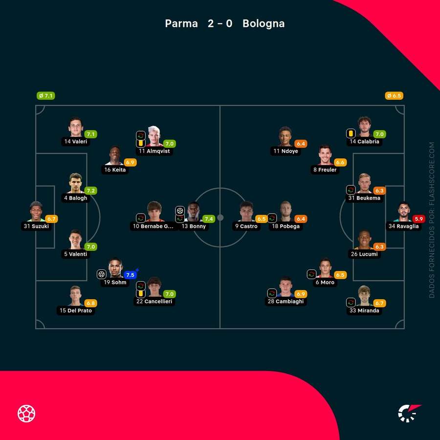 As pontuações dos jogadores
