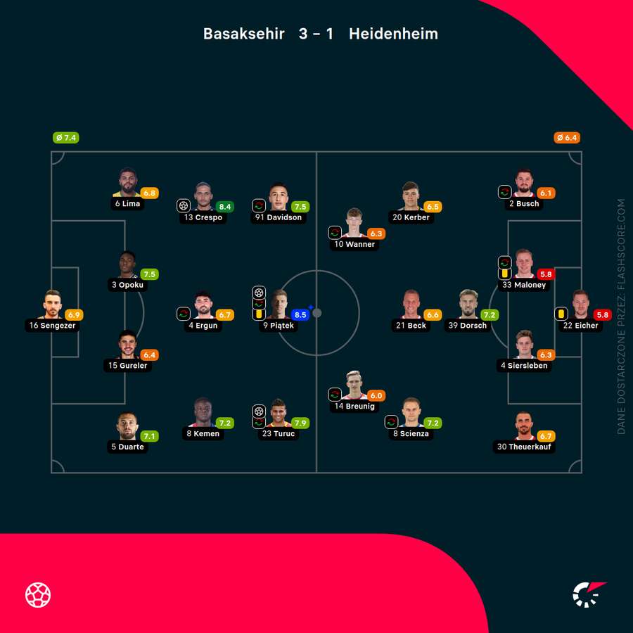 Składy i oceny za mecz Basaksehir - Heidenheim