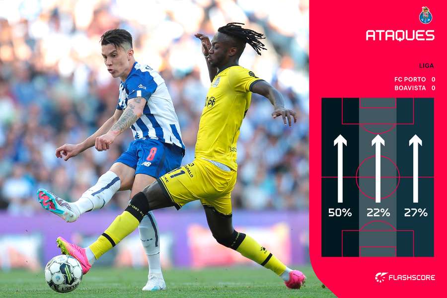 Os ataques do FC Porto no primeiro tempo Os ataques do FC Porto no primeiro tempo