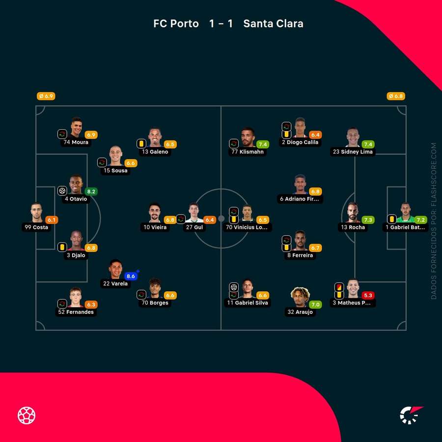 Pontuações dos jogadores