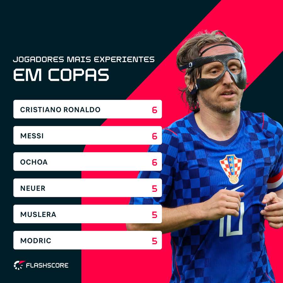 Jogadores que mais atuaram em Copas do Mundo Jogadores que mais atuaram em Copas do Mundo