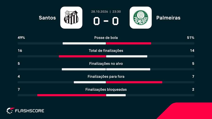Números do clássico na Vila Números do clássico na Vila