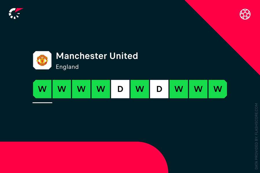 Formă Manchester United