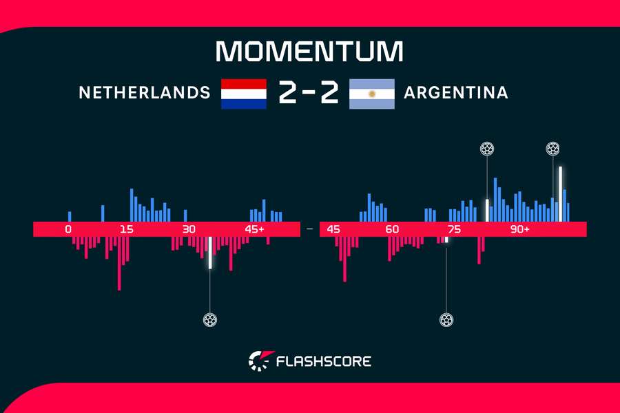 Momentum: Netherlands v Argentina