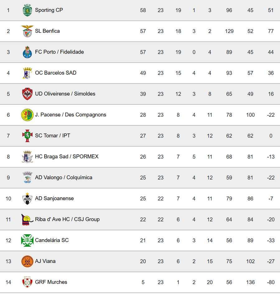Classificação atual da fase regular
