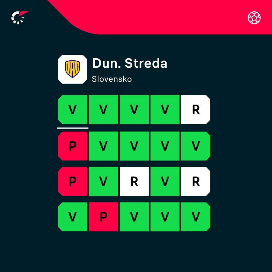 Forma Dunajskej Stredy z posledných mesiacov.