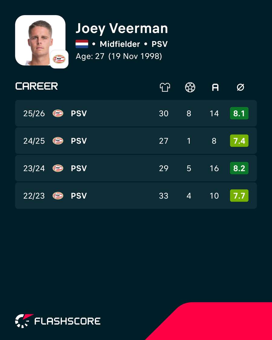 Veerman's full seasons at PSV Veerman's full seasons at PSV