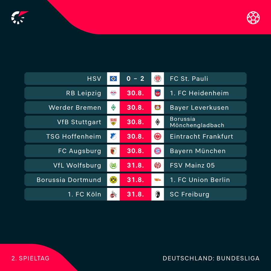Der 2. Spieltag im Überblick
