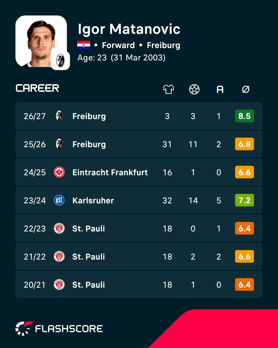 Matanovic's domestic league stats Matanovic's domestic league stats