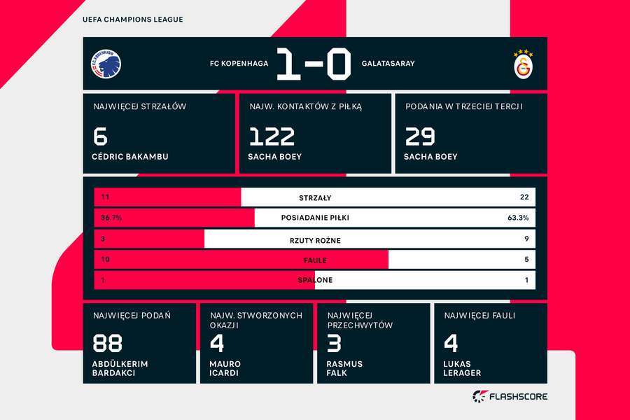 Statystyki meczu FC Kopenhaga - Galatasaray