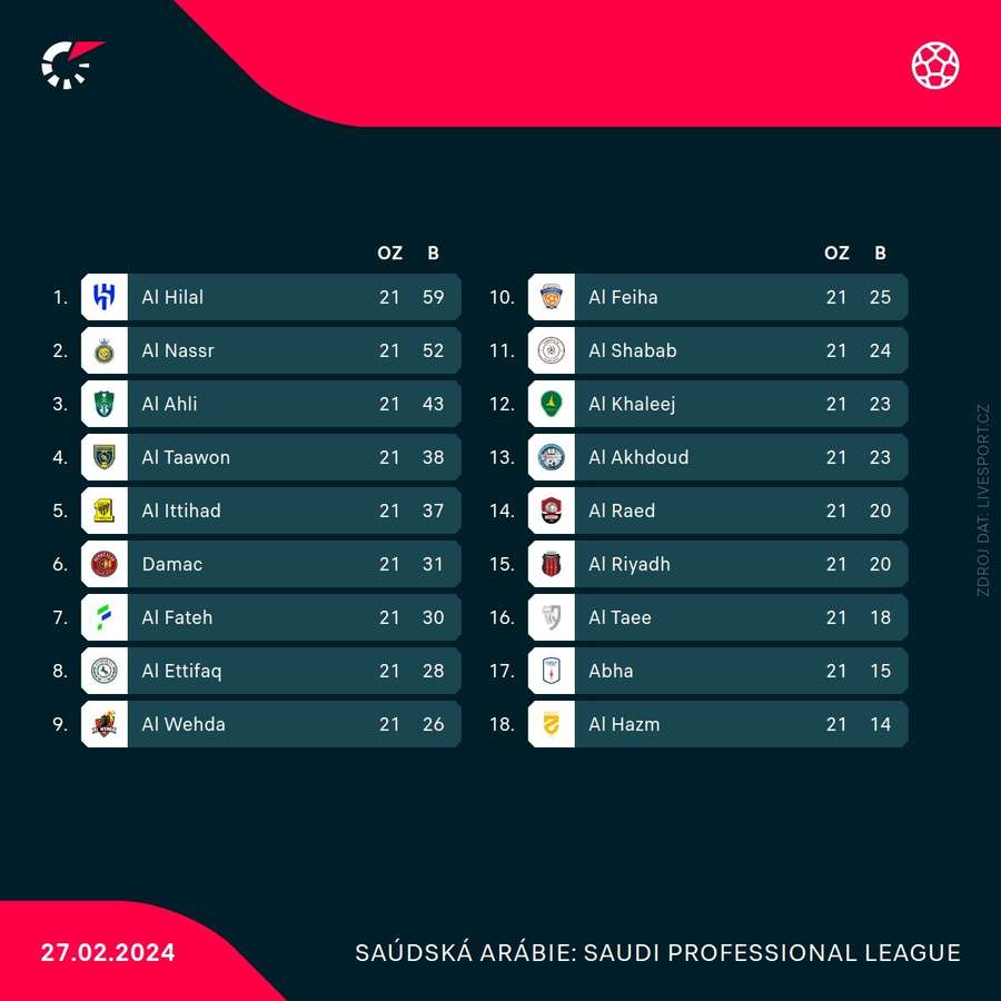 Tabulka Saudi Professional League.