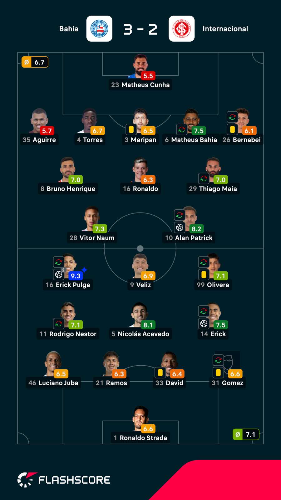 As notas dos jogadores titulares de Bahia e Internacional na partida As notas dos jogadores titulares de Bahia e Internacional na partida