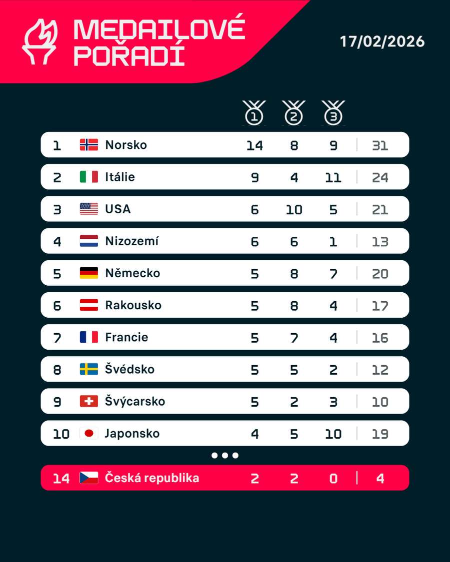 Medailové pořadí po 80 ze 116 soutěží.