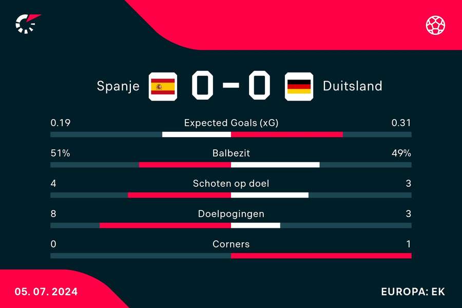 Statistieken eerste helft Spanje-Duitsland
