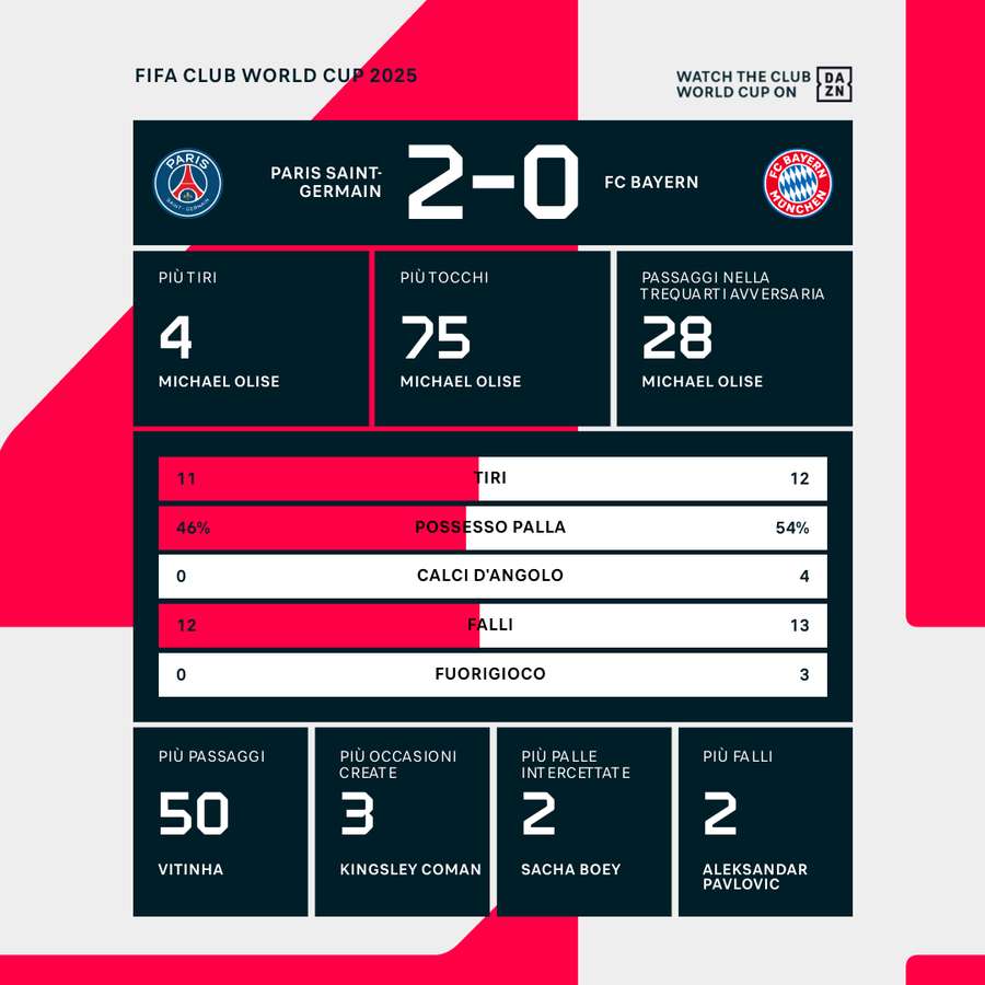 Le statistiche del match Le statistiche del match