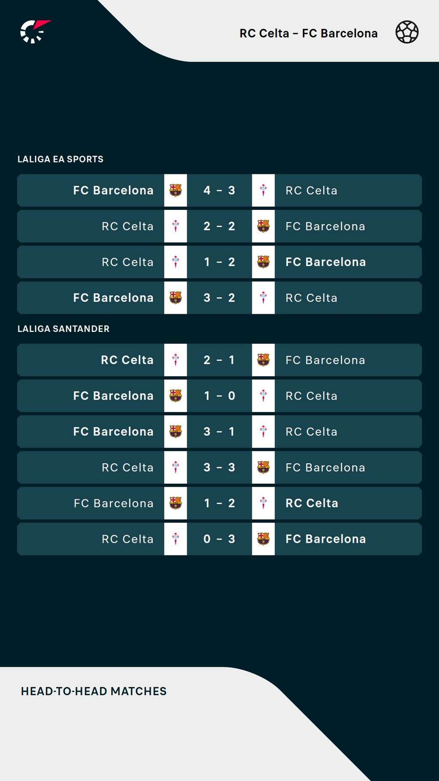Últimos duelos entre Celta y Barça Últimos duelos entre Celta y Barça
