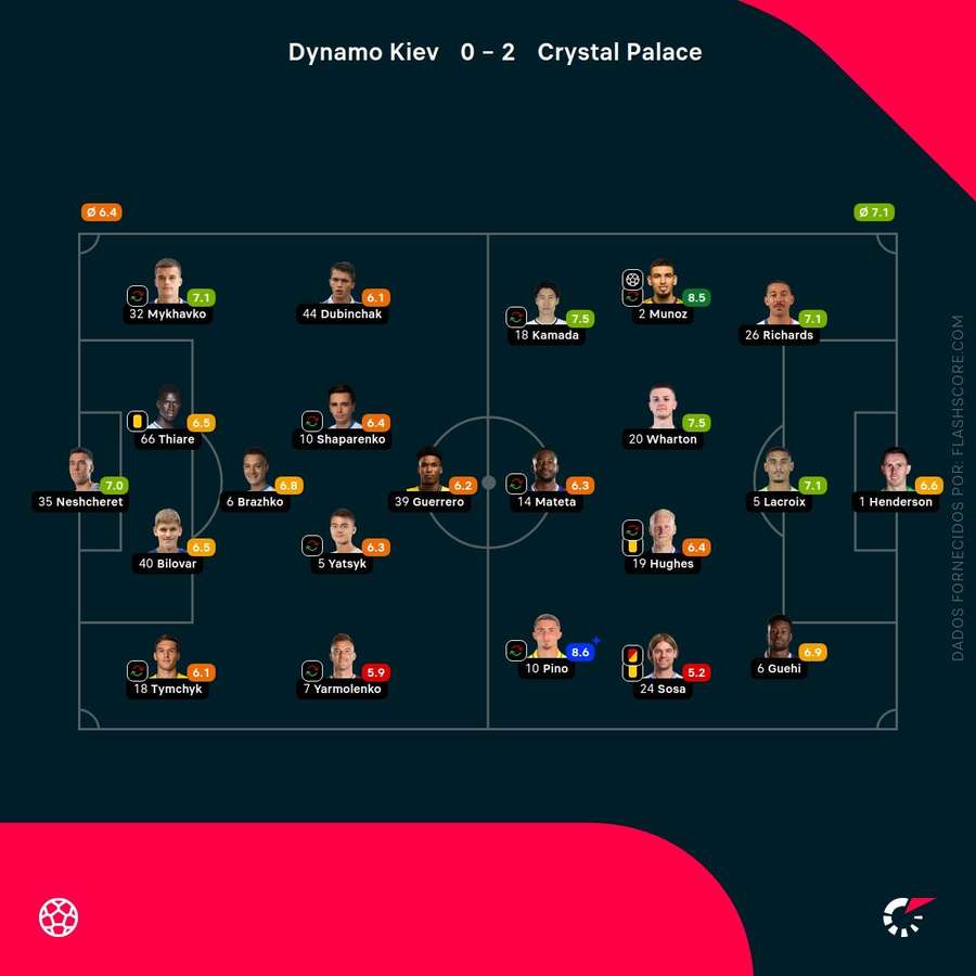 Notas finais dos jogadores