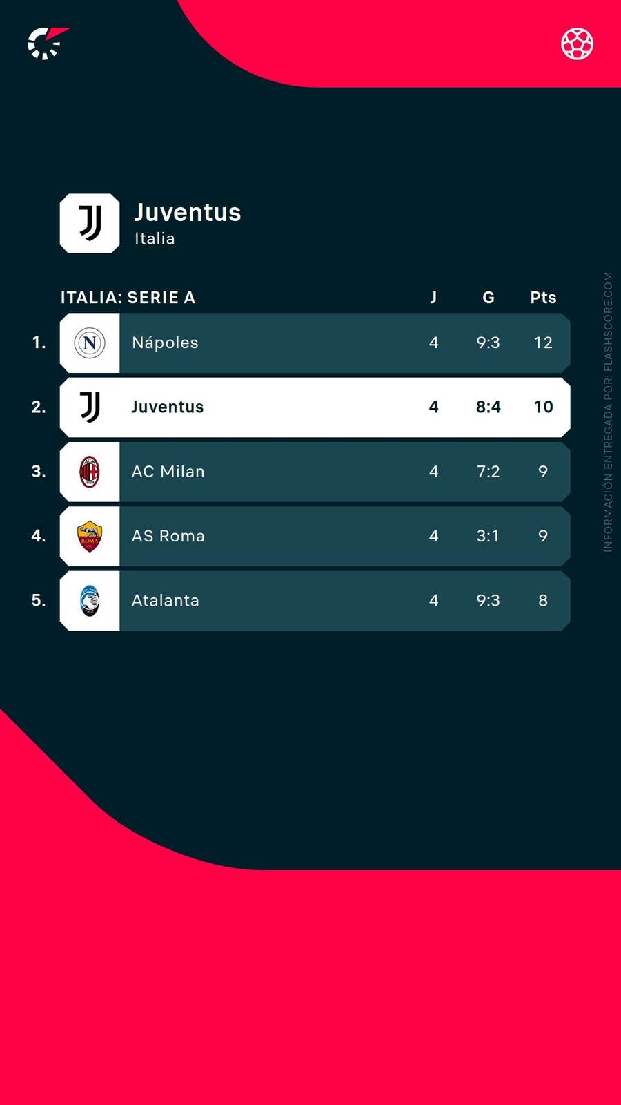 Posición de la Juve en la clasificación