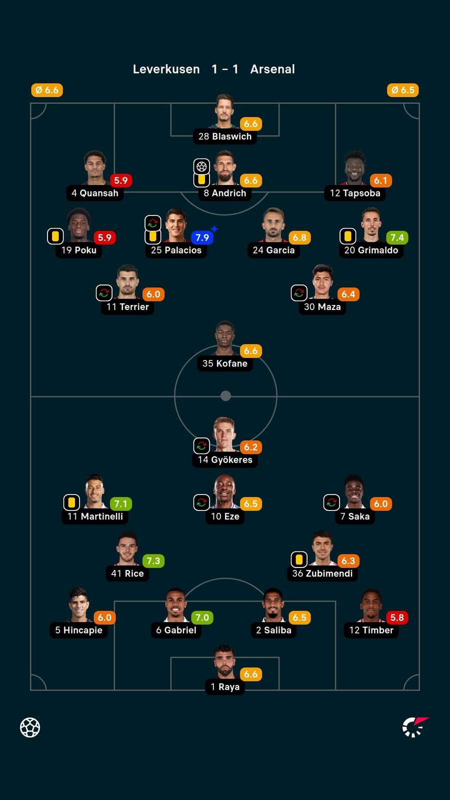 As notas dos jogadores titulares de Leverkusen e Arsenal