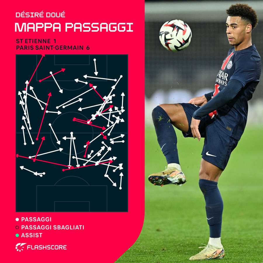 Mappa dei passaggi di Desire Doue vs Saint-Etienne Mappa dei passaggi di Desire Doue vs Saint-Etienne