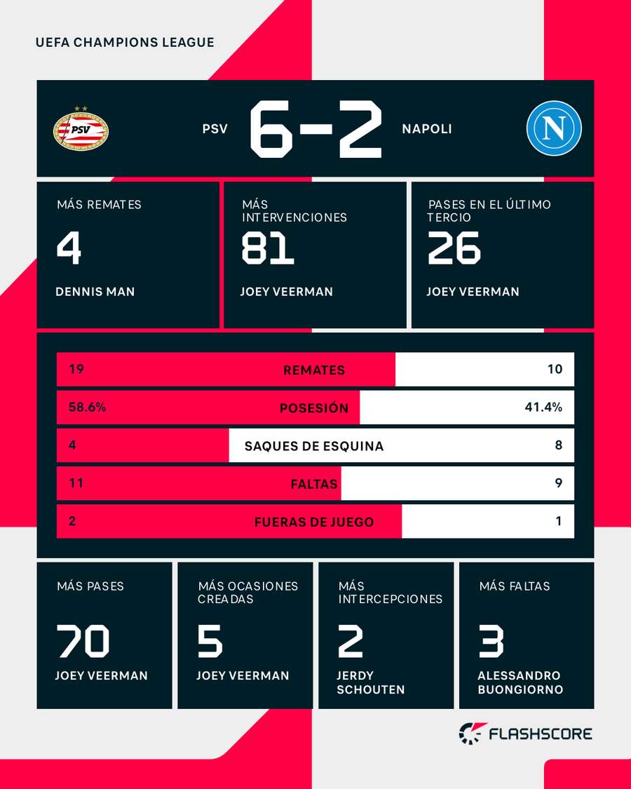 Estadísticas del PSV Eindhoven-Nápoles Estadísticas del PSV Eindhoven-Nápoles