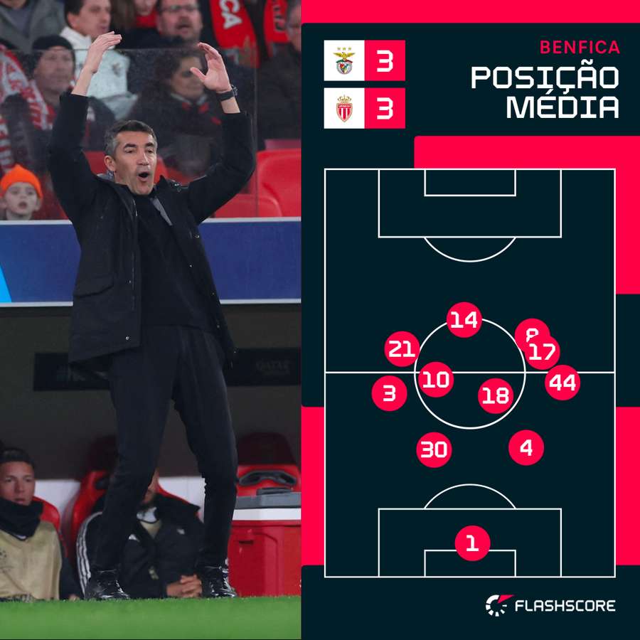 O posicionamento médio do Benfica O posicionamento médio do Benfica