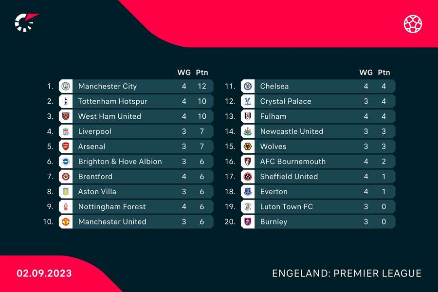 De stand in de Premier League