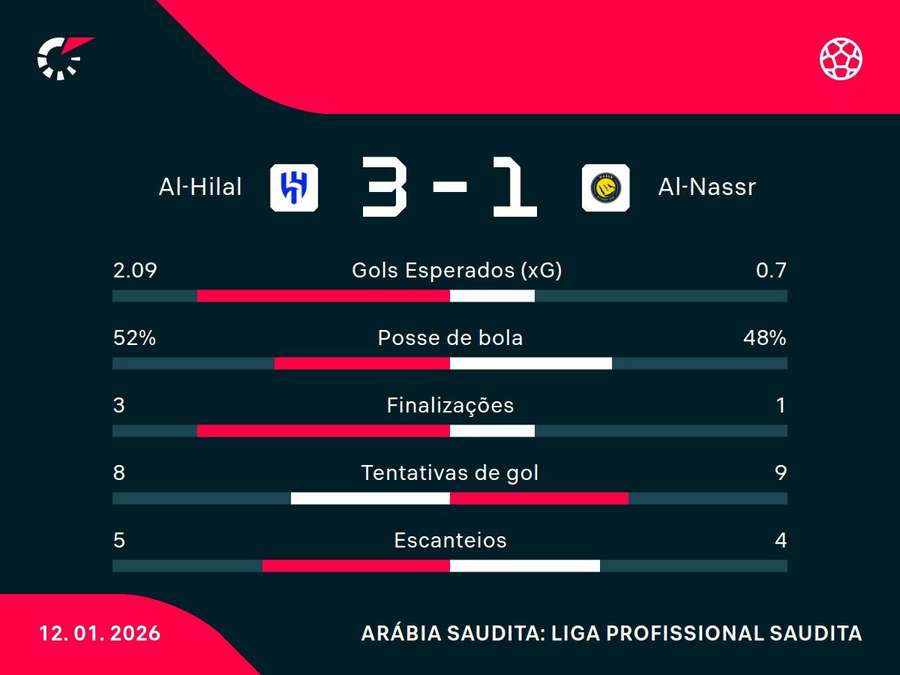As estatísticas de Al-Hilal x Al-Nassr
