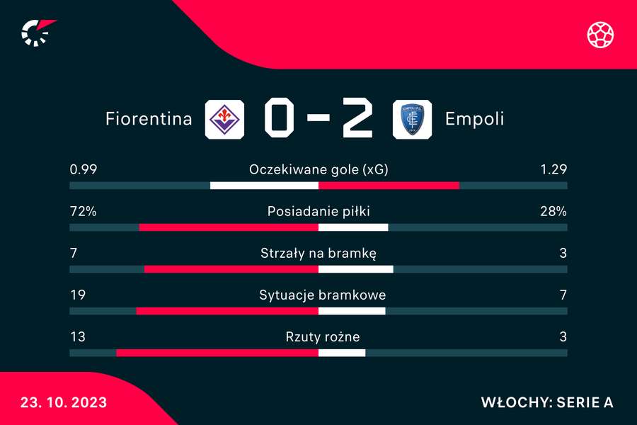 Wynik spotkania Fiorentina-Empoli i statystyki