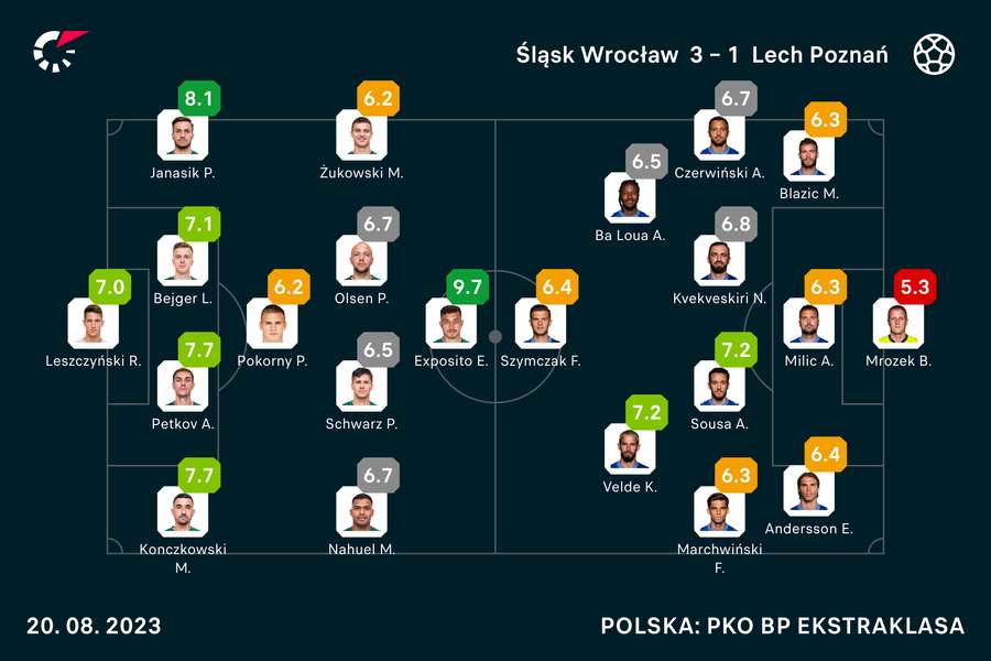 Wyjściowe składy i noty za mecz Śląsk-Lech