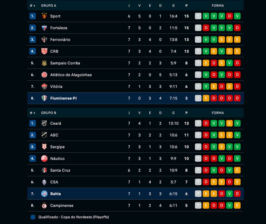 Classificação do Nordestão 2023