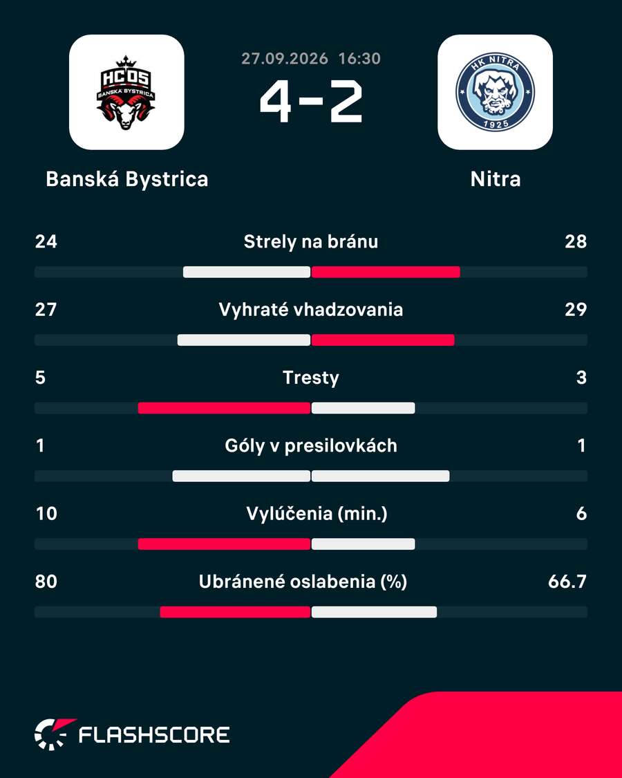 Štatistiky zápasu. Štatistiky zápasu.