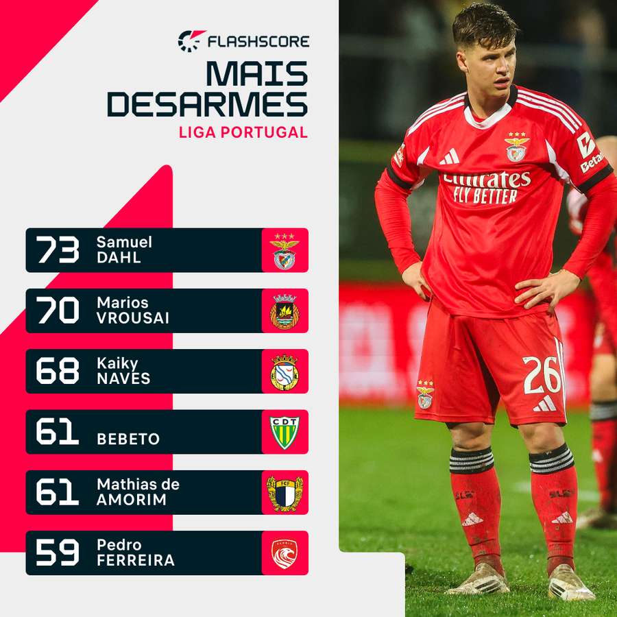 Samuel Dahl é o jogador com mais desarmes na Liga