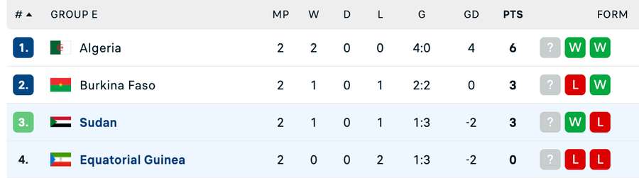 Clasament Grupa E