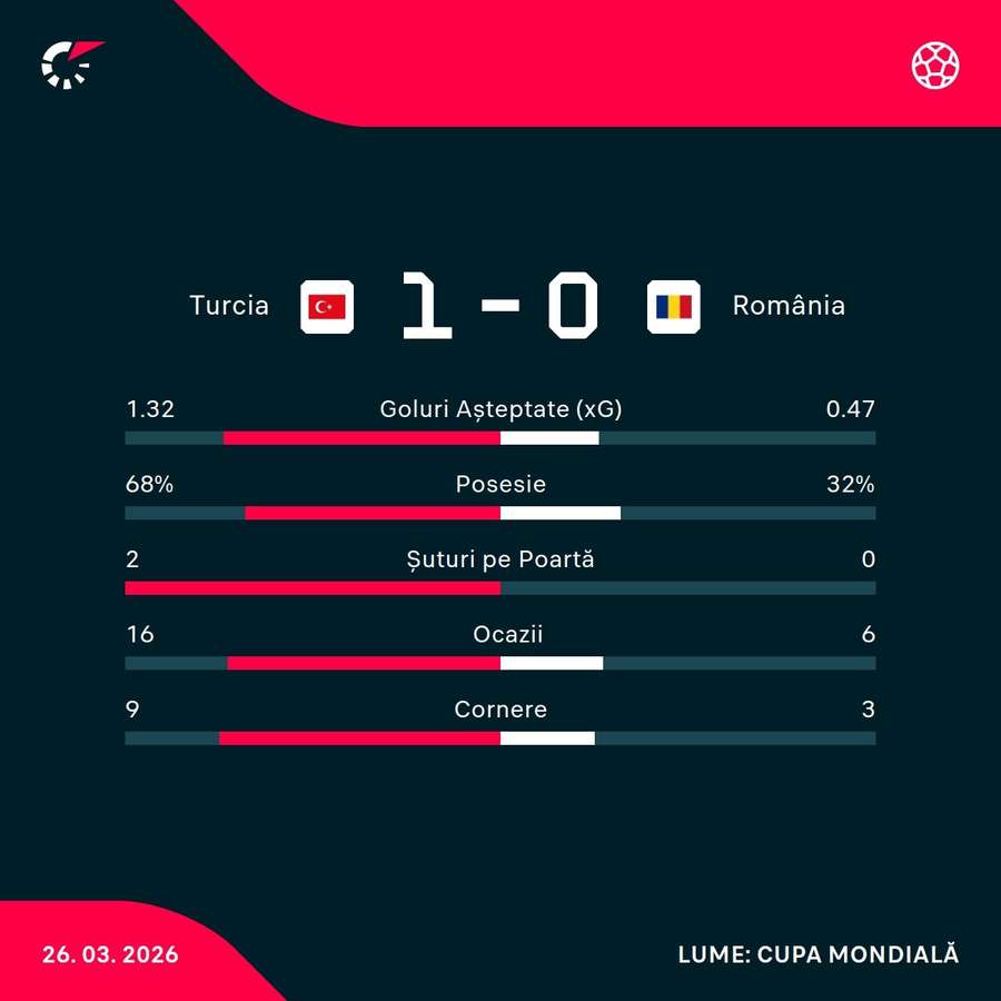 Statistici 90 de minute Statistici 90 de minute